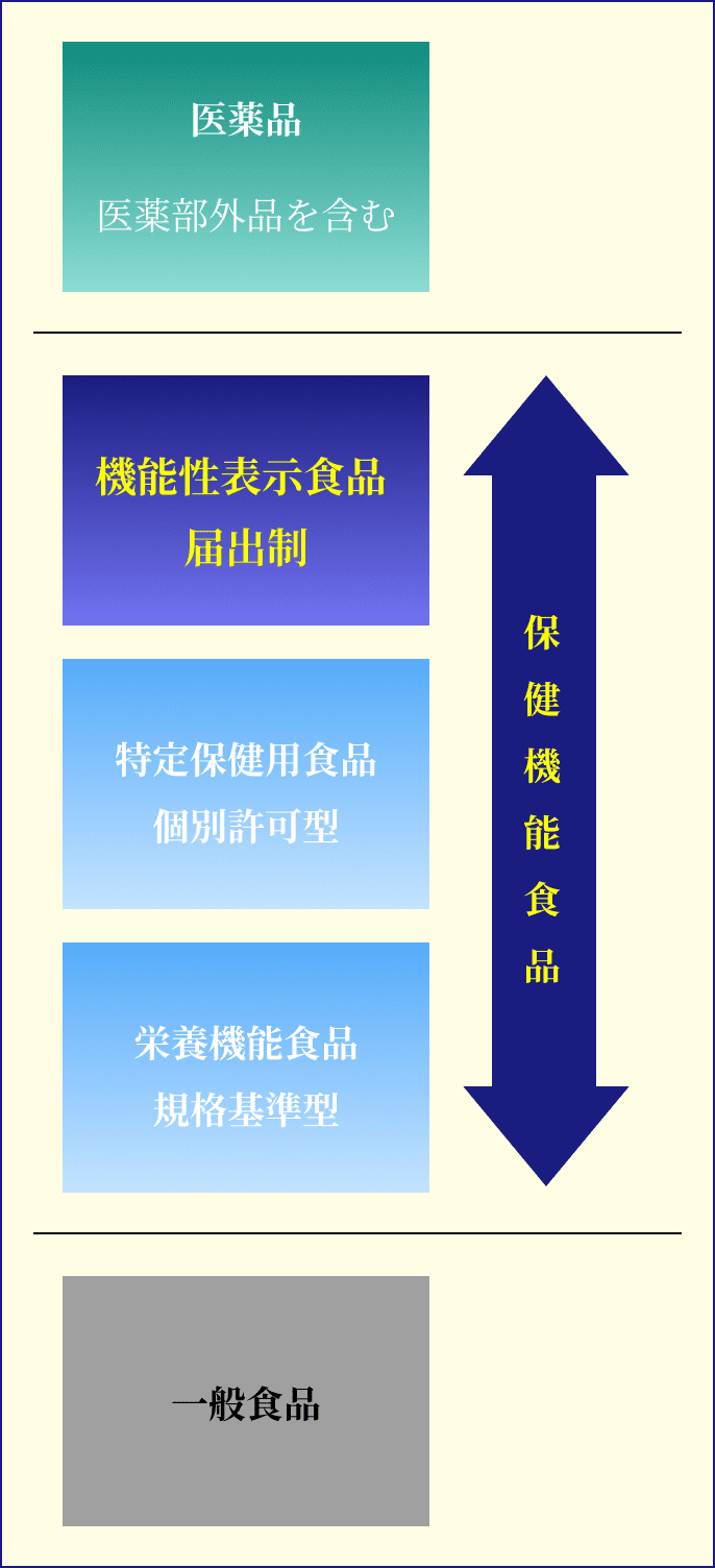 医薬品・保険機能食品・一般食品の区分け