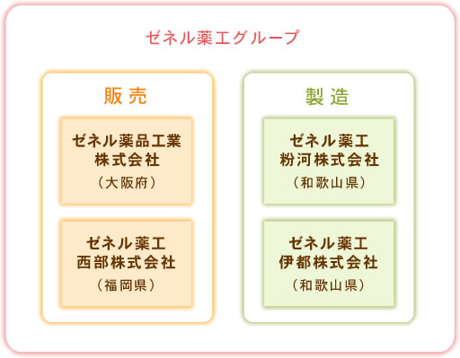 ゼネル薬工グループ組織図