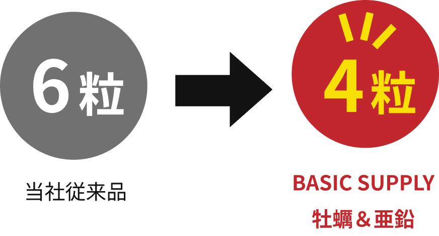 当社従来品は1日6粒に対し、BASIC SUPPLYは1日4粒