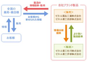 会社の特徴
